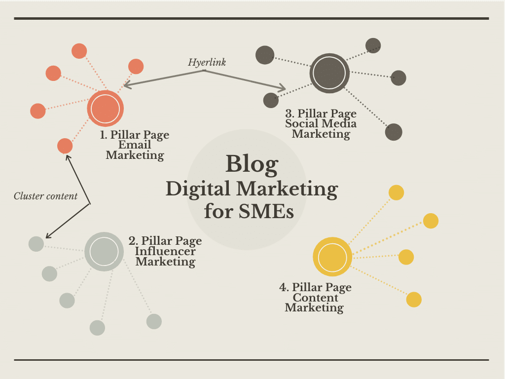 cluster marketing