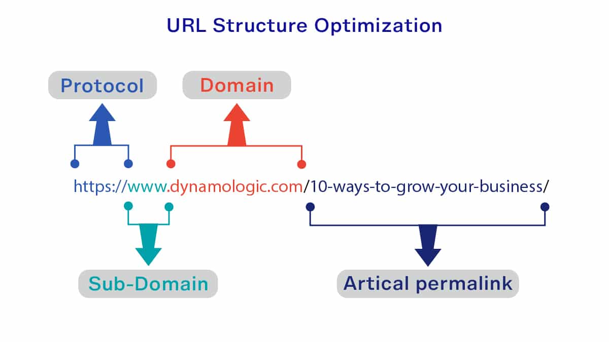 URL Structure