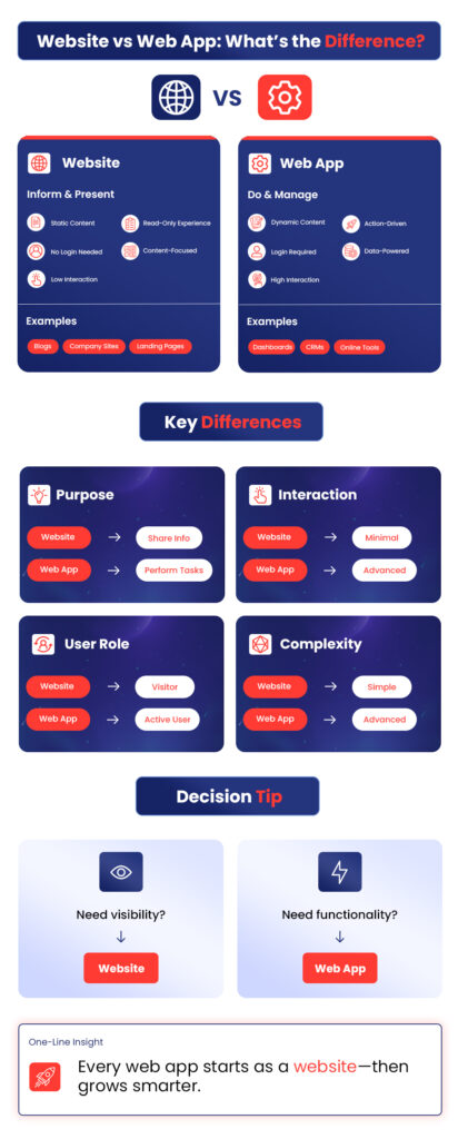 What Is A Web Application | How to Choose the Right Web Development Approach for Your Project