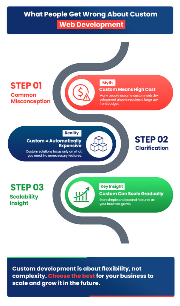 What People Get Wrong About Custom Web Development.jpg
What People Get Wrong About Custom Web Development