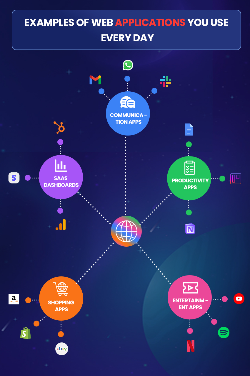 What Is a Web Application? - DynamoLogic Solutions