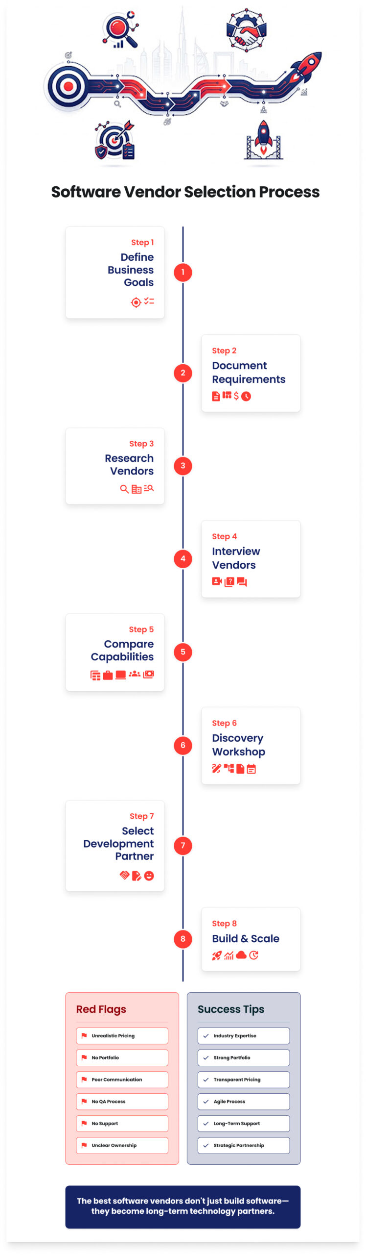 software Vendor Selection Process