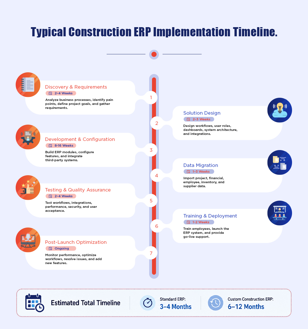 Infographic3-Typical-Construction-ERP-Implementation-Timeline