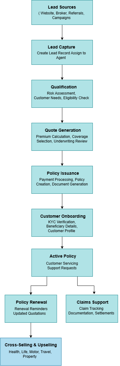 Workflow for an Insurance Company