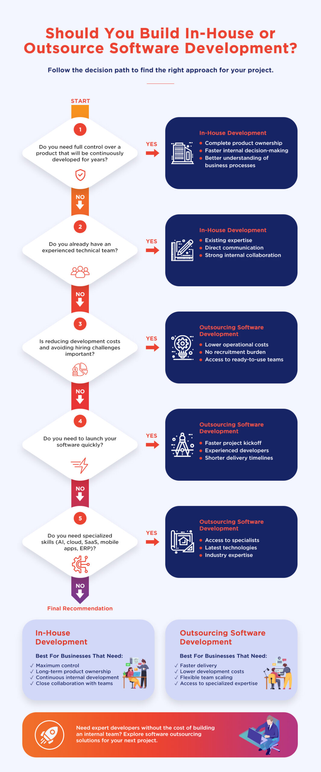 infographic - Should You Build In-House or Outsource Software Development copy