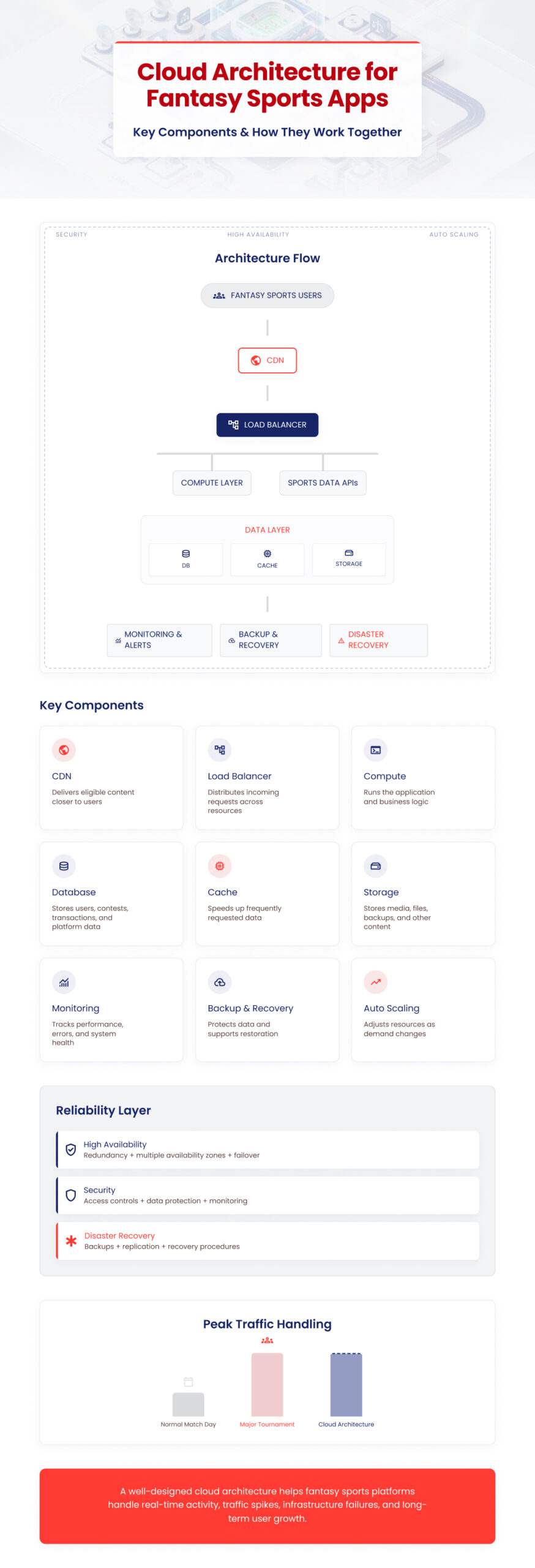 Fantasy Sports Cloud Architecture